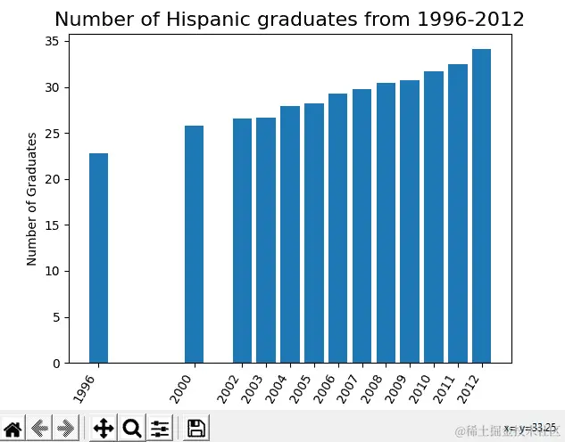 图 12.7 - ch12_csvAnalysis_3.py 的西班牙裔毕业生情况