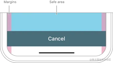 iPhone 屏幕底部边缘的示意图，带有指示安全区域的蓝色覆盖层和指示左右边距的垂直粉红色条带。 底部边缘的取消按钮延伸到边距的外边缘。 在图表下方，圆圈中的红色 X 表示不推荐布局。