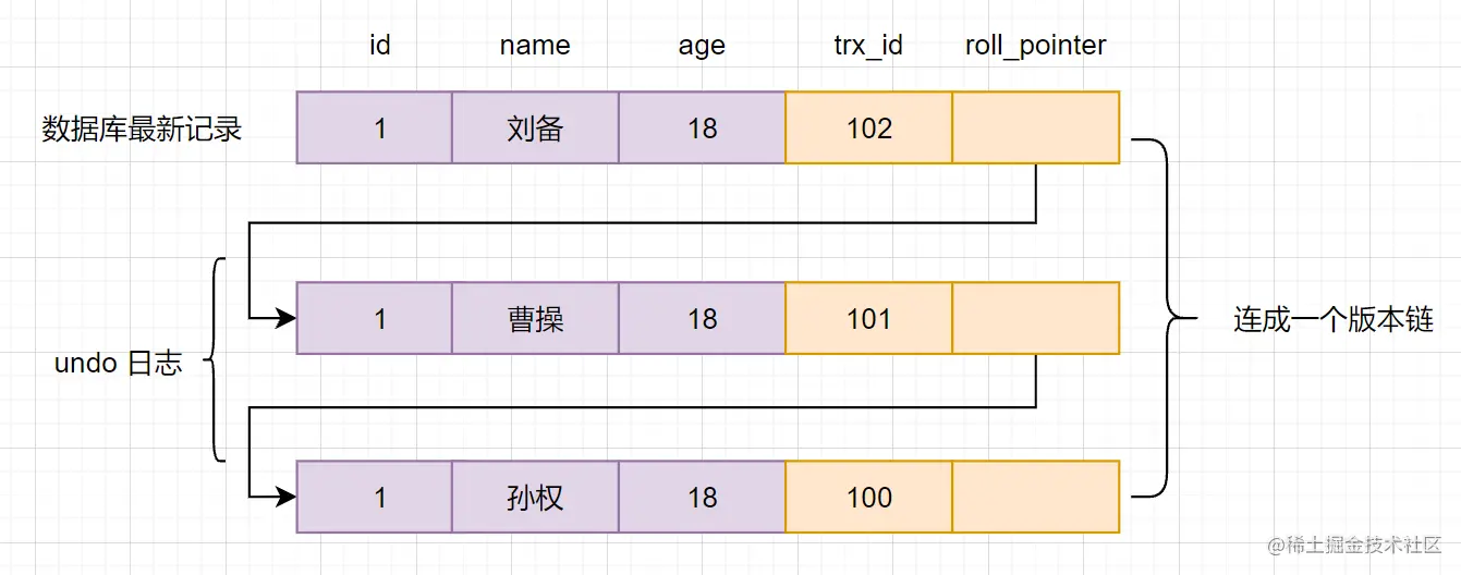 版本链