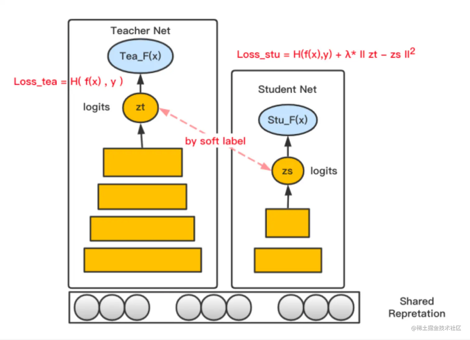 图8 广告创意业务中的蒸馏学习