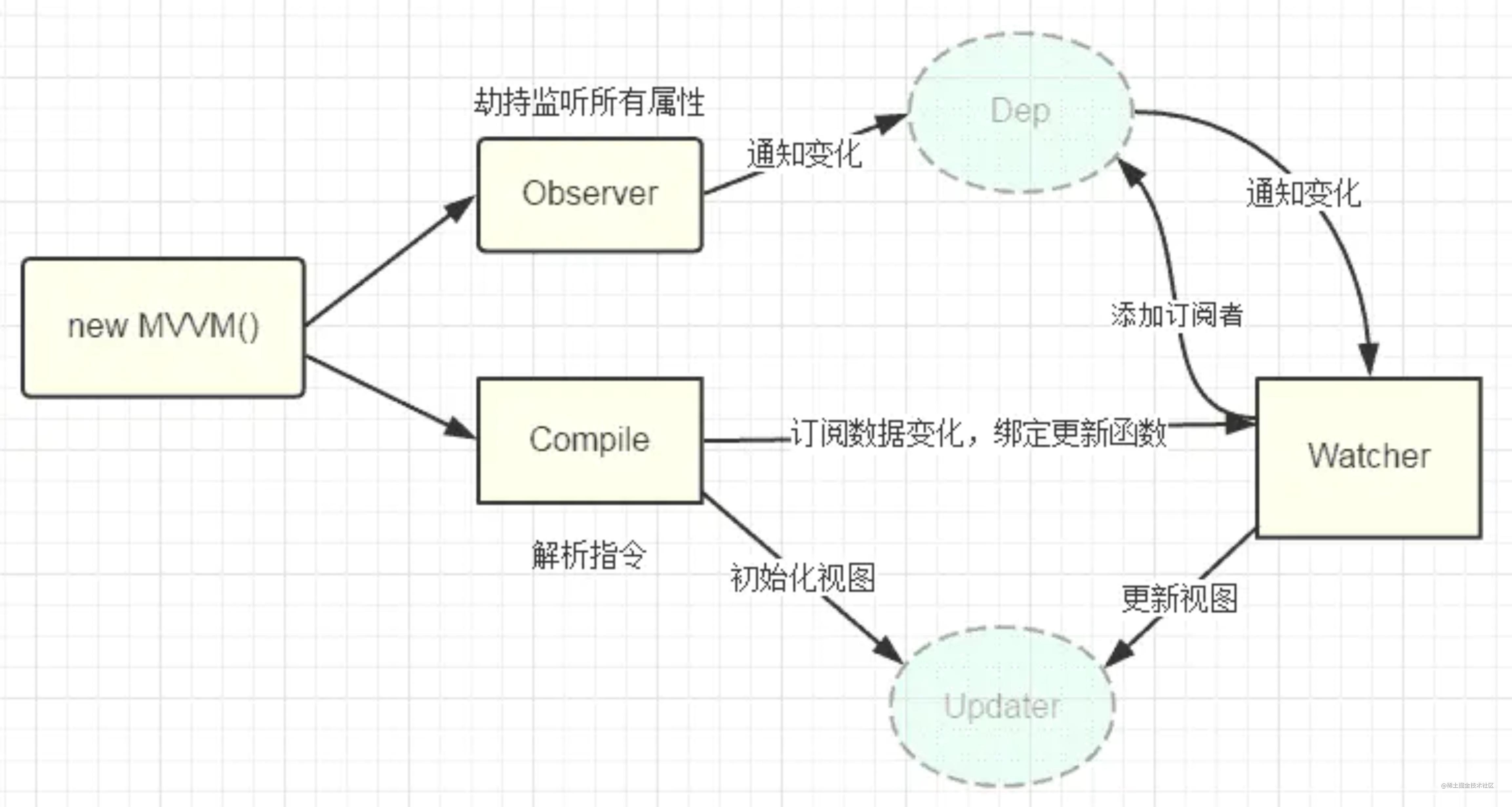 Vue source code parsing series (4) - to achieve a two-way binding bar ...