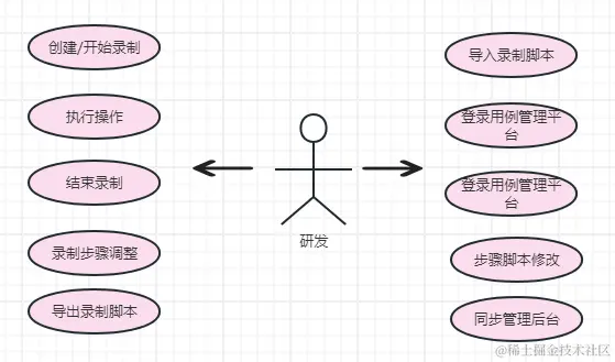 chrome Recorder 扩展用例