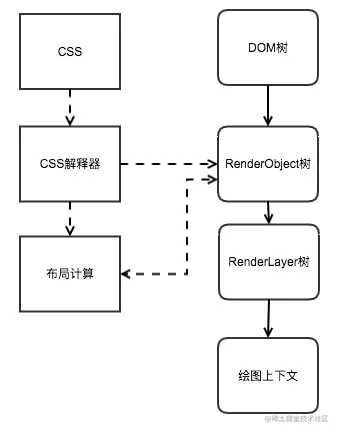 css解析流程