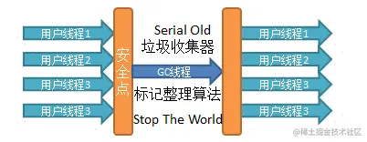Serial Old垃圾回收器