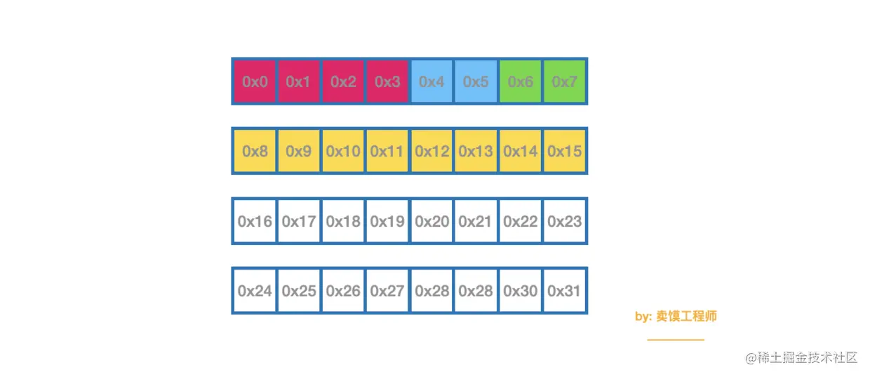 更换示例中short与long类型的位置后的结果
