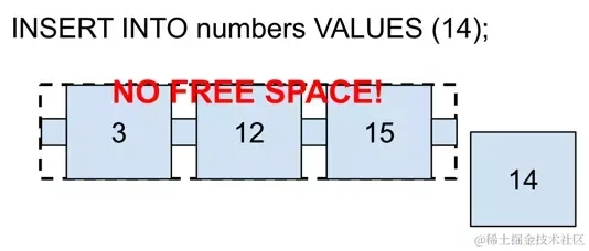 Self-balancing, step 1, Add new values until there is a free space in existing nodes.