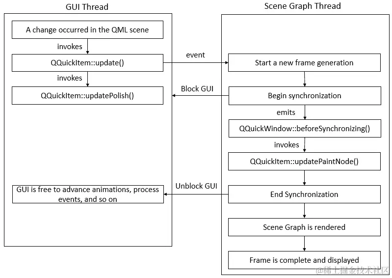 图 8.5 - 在线程化渲染循环中遵循的渲染顺序