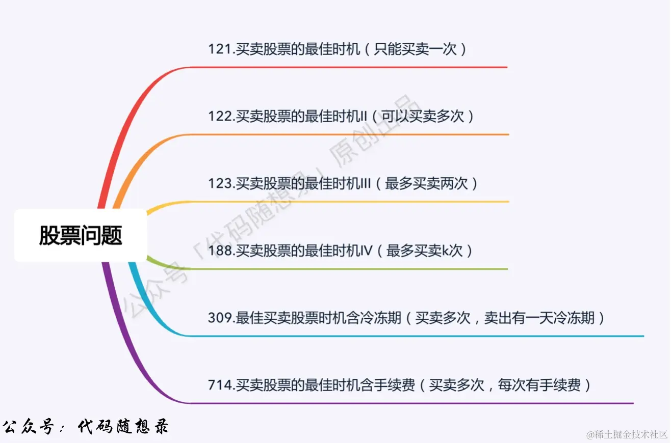 309.最佳买卖股票时机含冷冻期