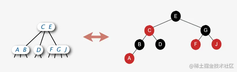 2-3-4 树转换成红黑树例子