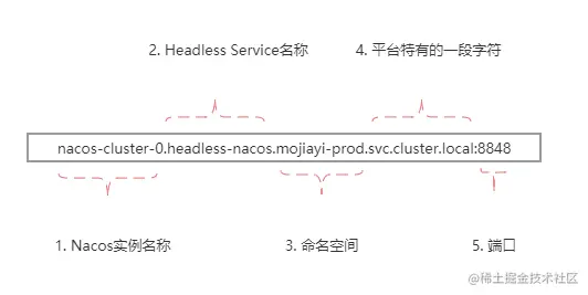 NacosServers命名规则