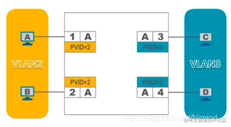 修改PVID