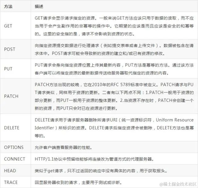 一个HTTP就能打趴80%面试者，你敢信？