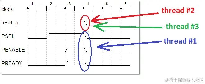 All threads want to take some action at the same time