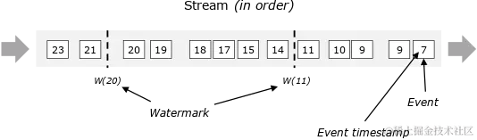 watermark在有序数据流