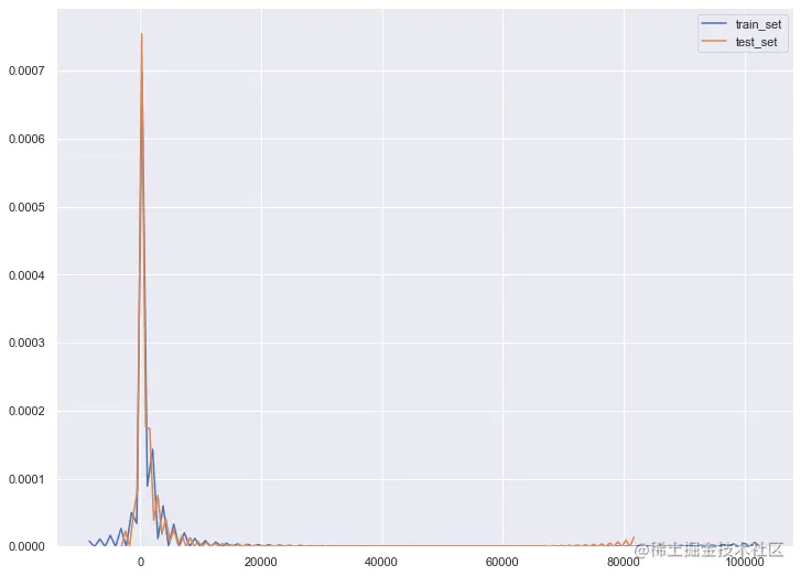 KDE只能靠感觉，看起来分布很一致
