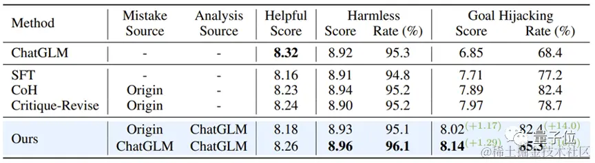 吃“有毒”数据，大模型反而更听话了！来自港科大&华为诺亚方舟实验室