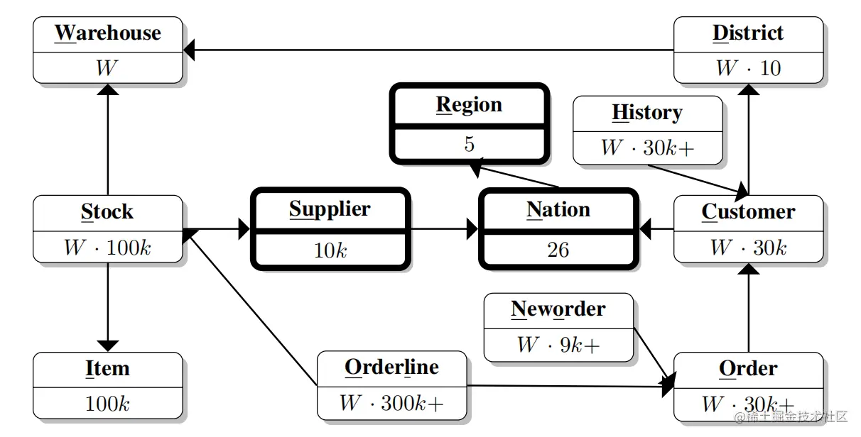 图3：TPC-CH 模型加粗显示部分为源自 TPC-H 的实体