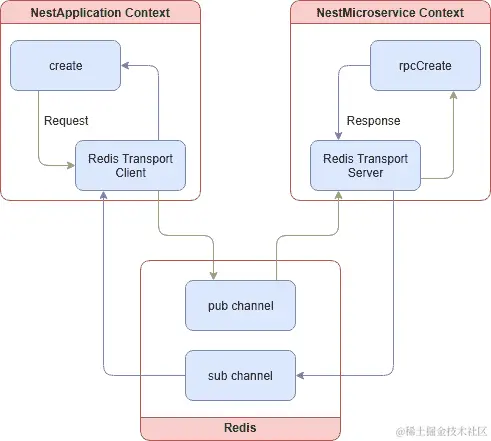 微服务 Redis 流程