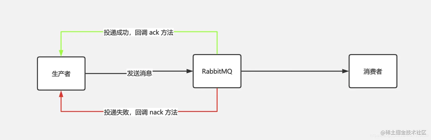 消息丢失-RabbitMQ生产者