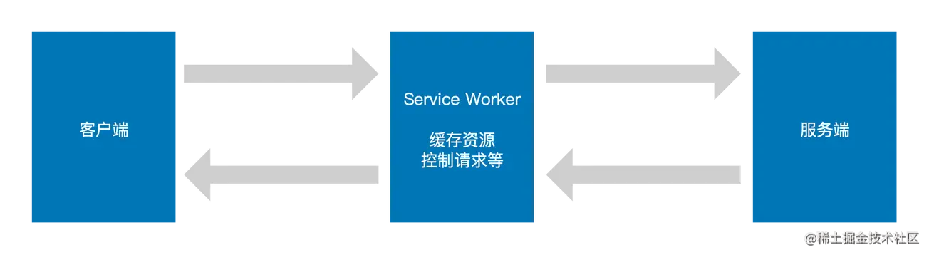 Service Worker 中间人.png