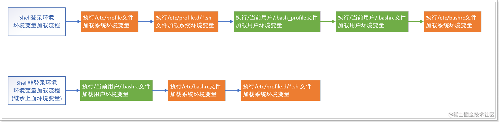 熟练掌握shell编程 一篇就够 掘金