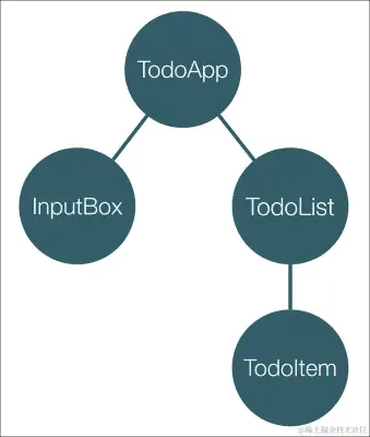 变更检测器的执行顺序