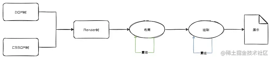 浏览器渲染过程