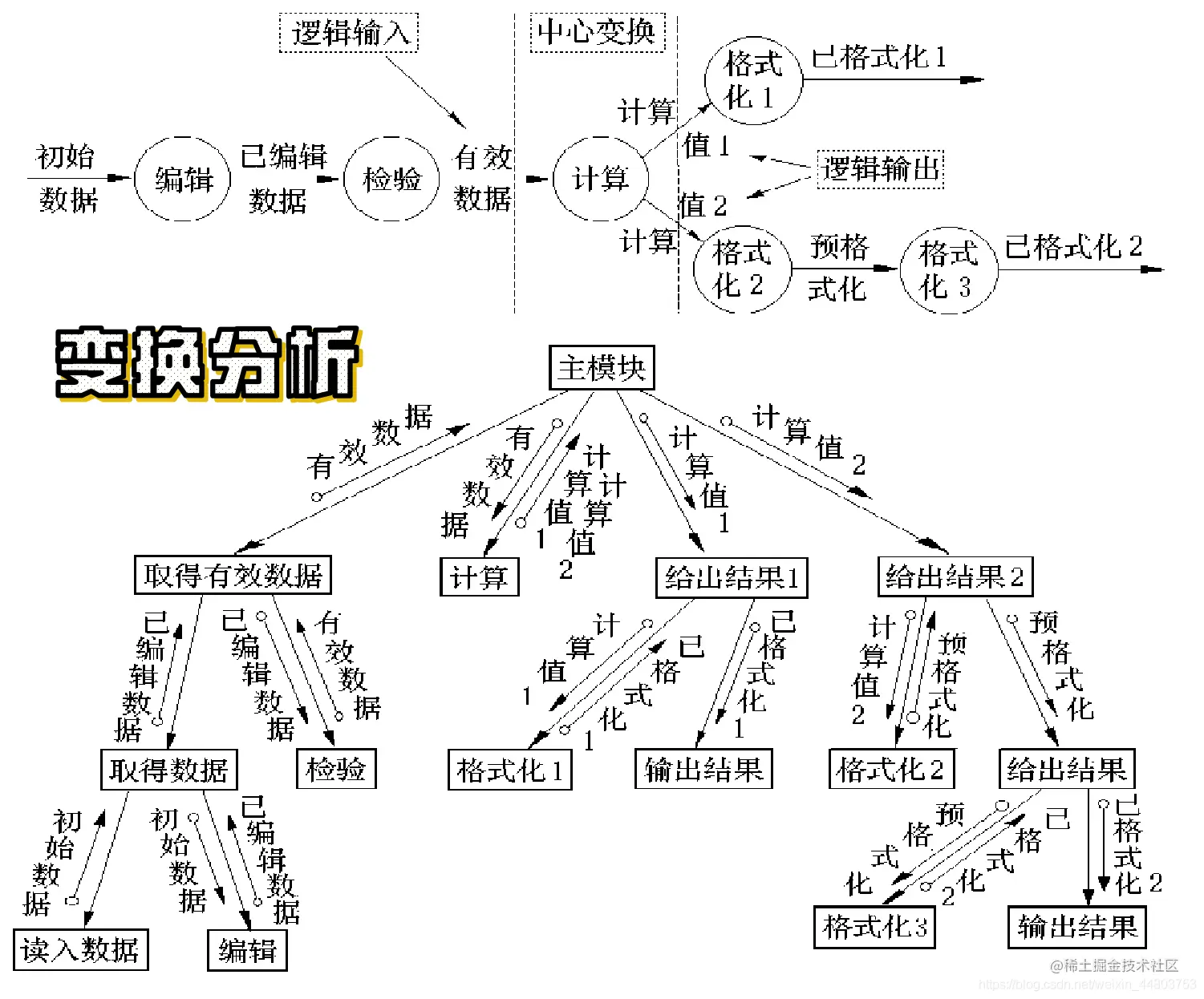 变换分析