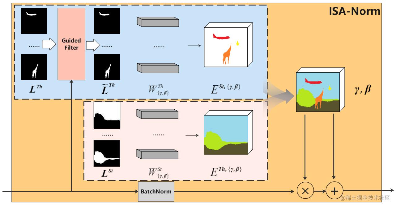 Figure 3. Illustration of Instance- and Stuff-Aware Normalization.