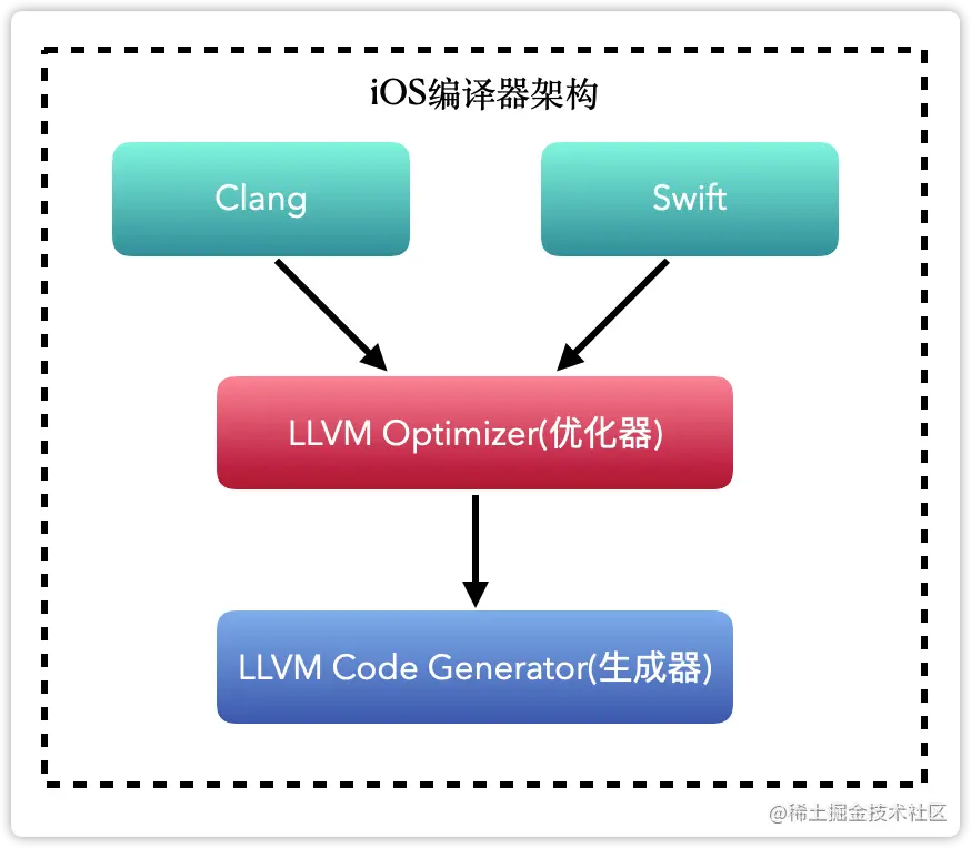 iOS的编译器架构