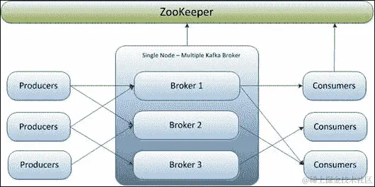 单节点 - 多代理集群