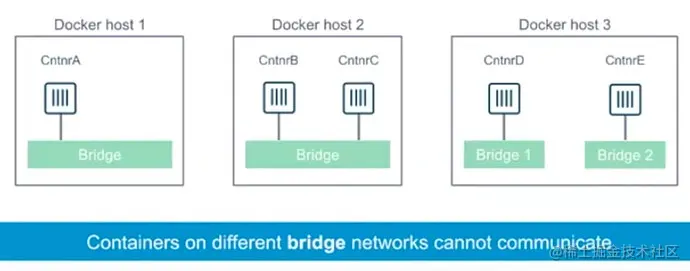 Docker-Bridge-Networking