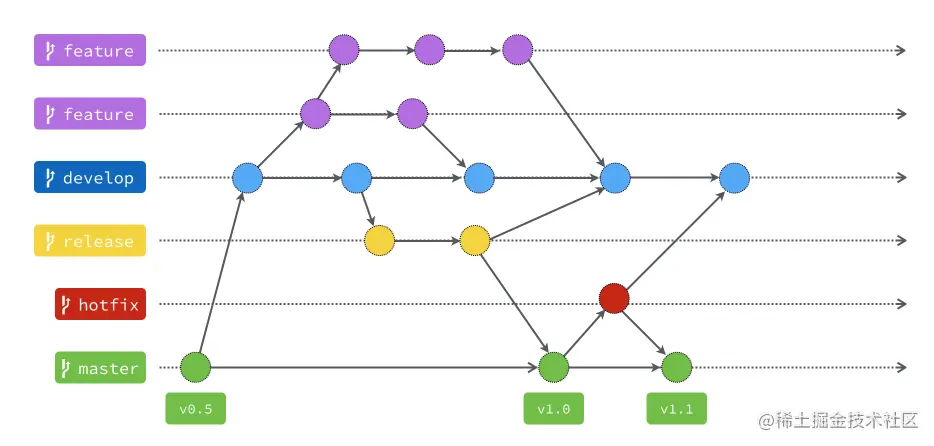 git flow分支应用示意图