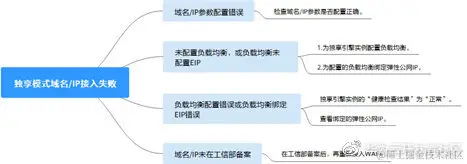 图1-2 独享模式排查思路和处理建议