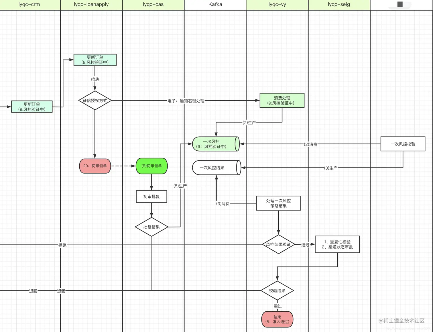 前置规则校验在业务流程中的地位