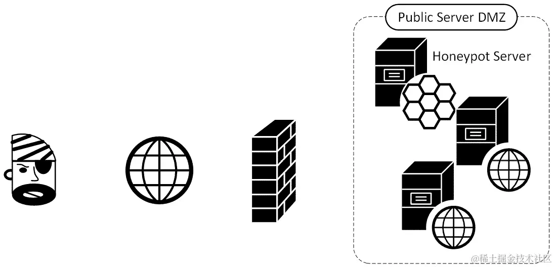 图 14.1 – 在 DMZ 中的蜜罐