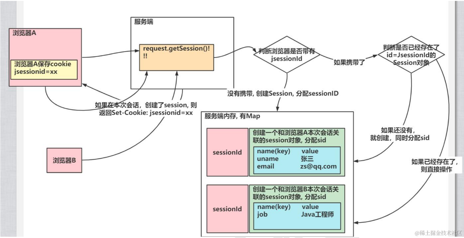Servlet三大作用域：Request、Session、ApplicationServlet三大作用域：Request - 掘金