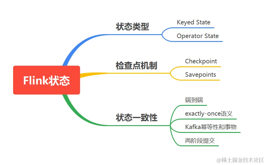 Flink状态