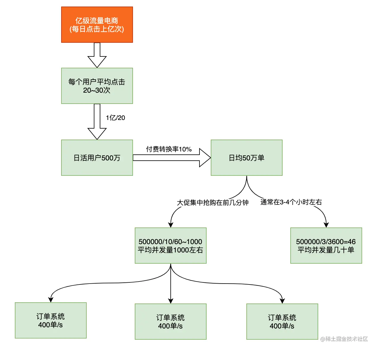 12.亿级流量电商系统JVM模型参数二次优化一、亿级流量
