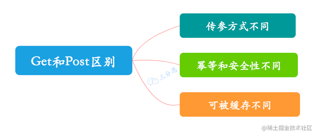 Get和Post区别