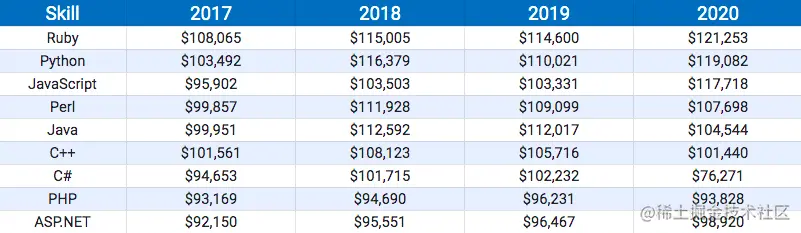 Python vs. Java developer salaries in the US