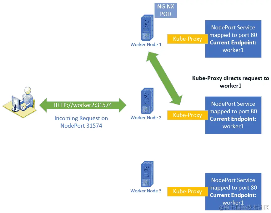 图 6.2 - NodePort 流量流向概述