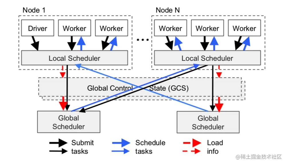 ray distributed scheduler