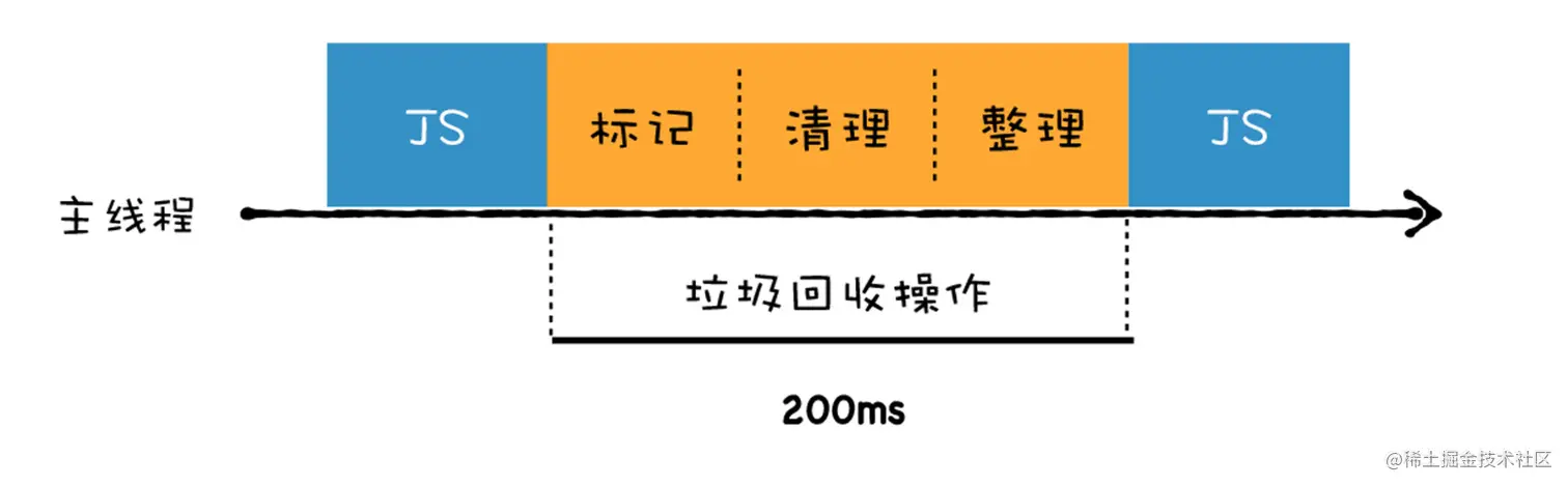 执行垃圾回收过程中，会暂停主线程上的其他任务