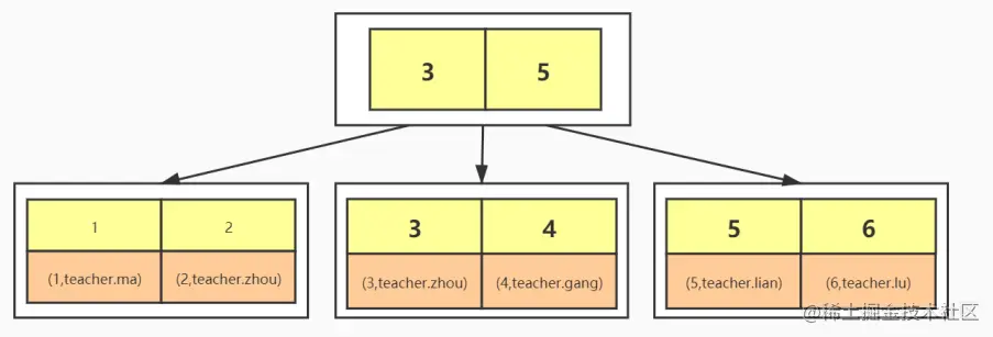 字节跳动内部授课课件：附图讲解MySQL底层索引结构算法实现