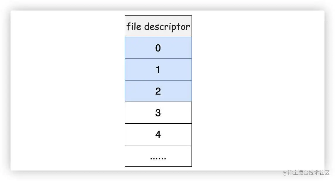 file descripter table