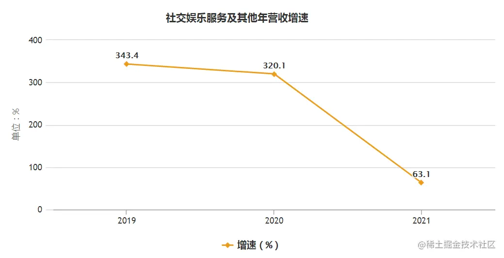 2021年报：网易云音乐面临失速焦虑？