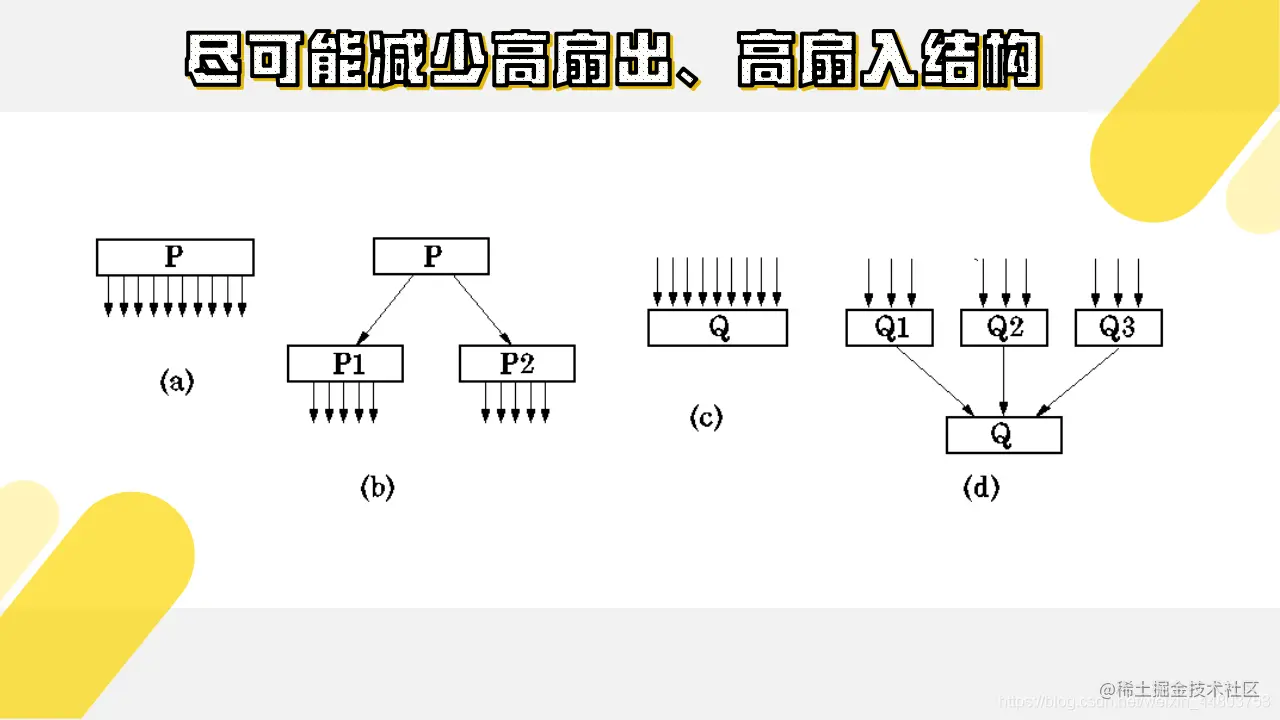 尽可能减少高扇出、高扇入结构