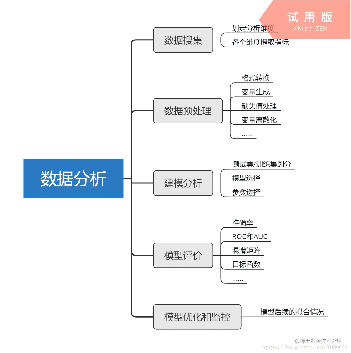 28张高清数据分析全知识地图，强烈建议收藏