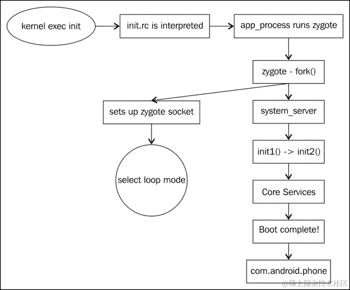 它是如何工作的...